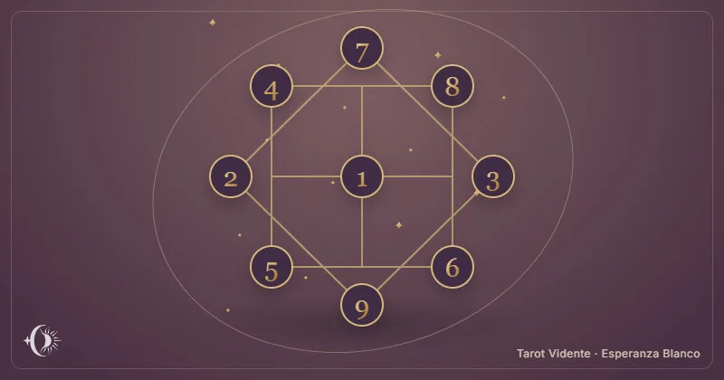 Matriz do destino. Nove posições numeradas numa matriz geométrica. Tarot Vidente · Esperanza Blanco.