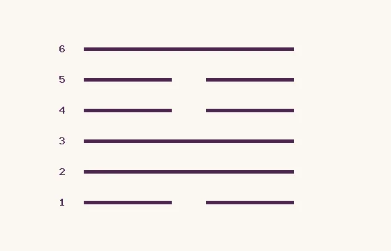 18 · Gu · six lignes numérotées depuis le bas : 3 continues et 3 brisées