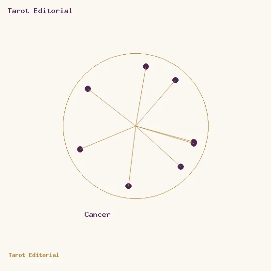 Cancer · un cercle doré à points prune et rayons, accompagné du nom de Cancer
