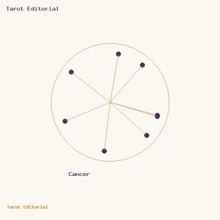 Cáncer · un círculo dorado con puntos ciruela y radios, acompañado por el rótulo de Cáncer