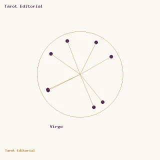 Virgo · un círculo dorado con puntos ciruela y radios, acompañado por el rótulo de Virgo