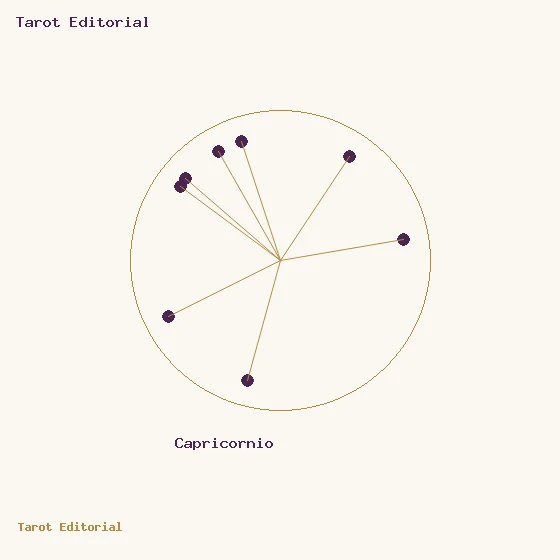 Capricorn · a golden circle with plum dots and spokes, accompanied by the label for Capricorn
