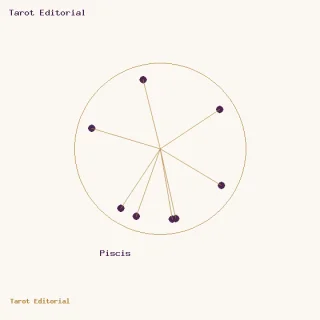 Piscis · un círculo dorado con puntos ciruela y radios, acompañado por el rótulo de Piscis
