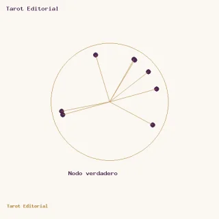 Nodo verdadero · un círculo dorado con puntos ciruela y radios, acompañado por el rótulo de Nodo verdadero