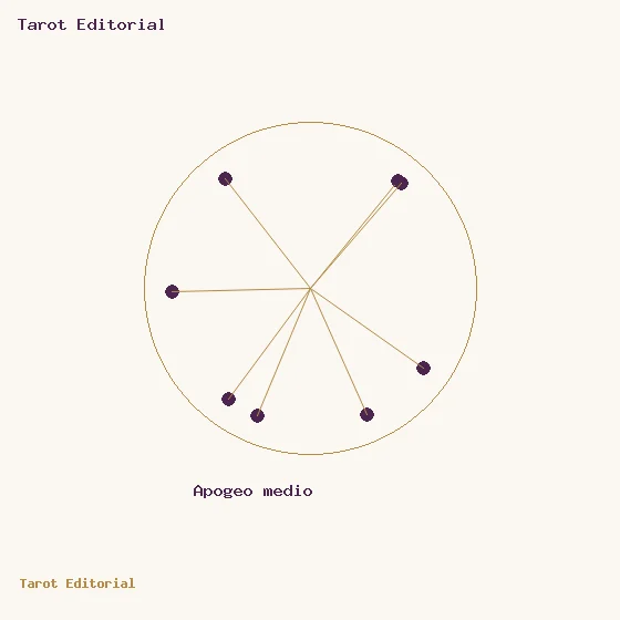 Apogée moyen · un cercle doré à points prune et rayons, accompagné du nom de Apogée moyen