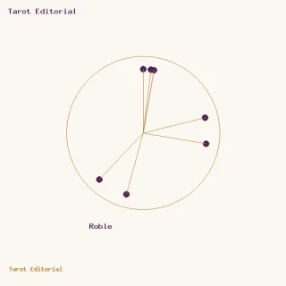 Roble · un círculo dorado con puntos ciruela y radios, acompañado por el rótulo de Roble
