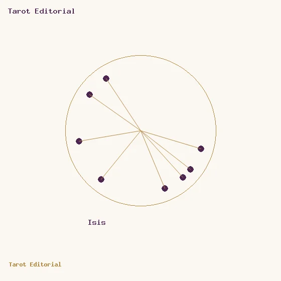 Isis · a golden circle with plum dots and spokes, accompanied by the label for Isis